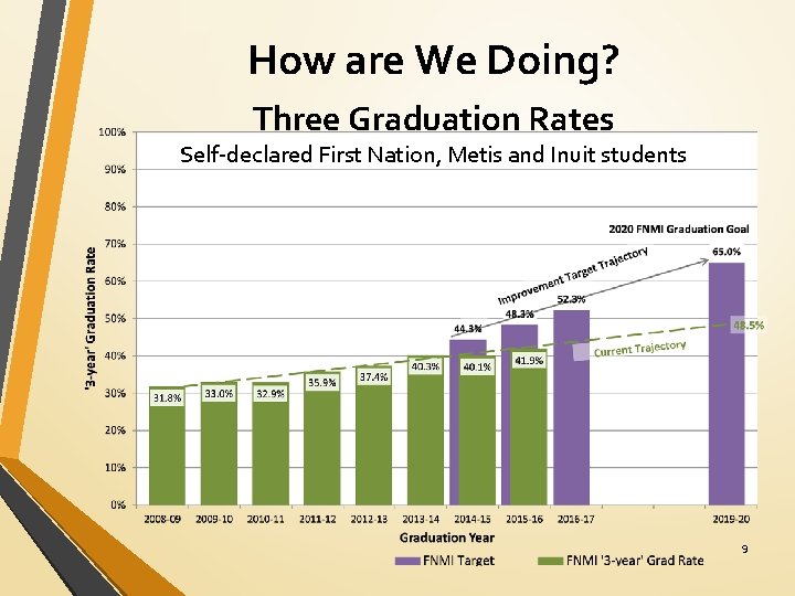 How are We Doing? Three Graduation Rates Self-declared First Nation, Metis and Inuit students