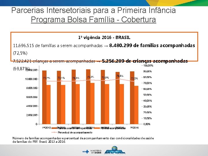 Parcerias Intersetoriais para a Primeira Infância Programa Bolsa Família - Cobertura 1ª vigência 2016 Parcerias Intersetoriais para a Primeira Infância Programa Bolsa Família - Cobertura 1ª vigência 2016