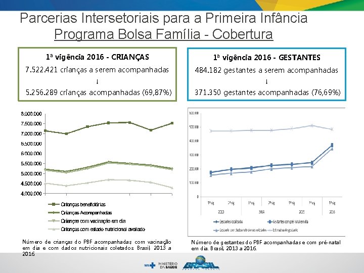 Parcerias Intersetoriais para a Primeira Infância Programa Bolsa Família - Cobertura 1ª vigência 2016 Parcerias Intersetoriais para a Primeira Infância Programa Bolsa Família - Cobertura 1ª vigência 2016