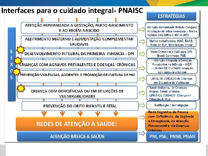 Interfaces para o cuidado integral- PNAISC Interfaces para o cuidado integral- PNAISC