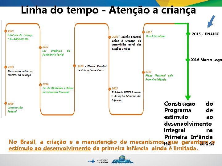 Linha do tempo - Atenção a criança 2015 - PNAISC 2016 Marco Lega Construção Linha do tempo - Atenção a criança 2015 - PNAISC 2016 Marco Lega Construção