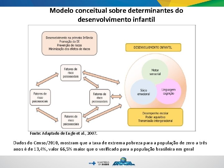 Modelo conceitual sobre determinantes do desenvolvimento infantil Fonte: Adaptado de Engle et al. , Modelo conceitual sobre determinantes do desenvolvimento infantil Fonte: Adaptado de Engle et al. ,