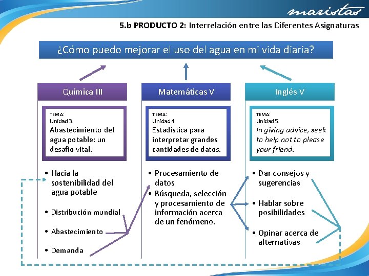 5. b PRODUCTO 2: Interrelación entre las Diferentes Asignaturas ¿Cómo puedo mejorar el uso