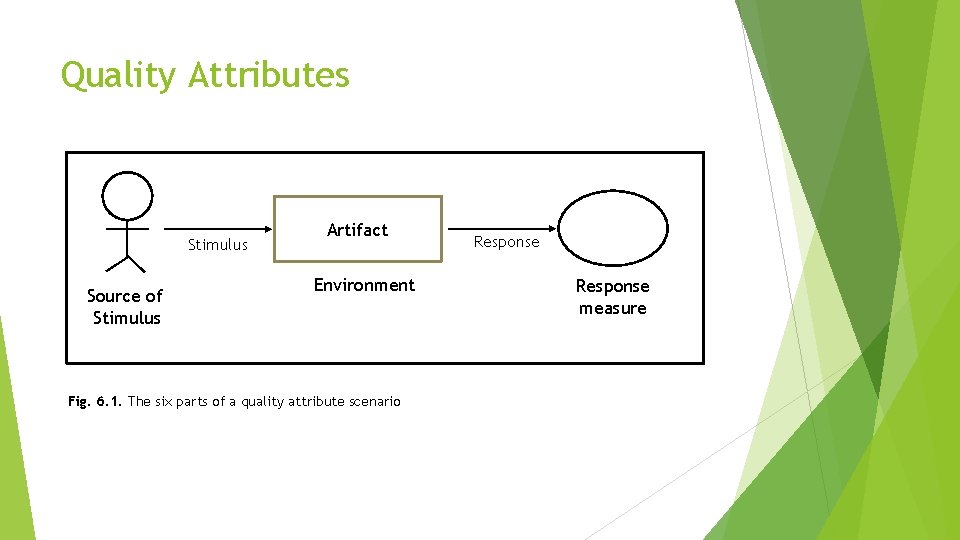 Quality Attributes Stimulus Source of Stimulus Artifact Environment Fig. 6. 1. The six parts