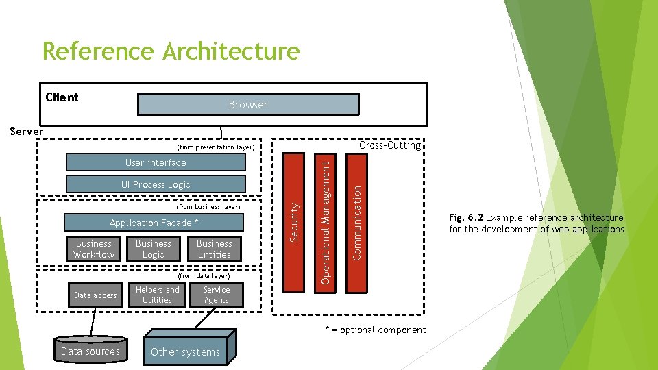 Reference Architecture Client Browser Cli Server (from business layer) Application Facade * Business Workflow