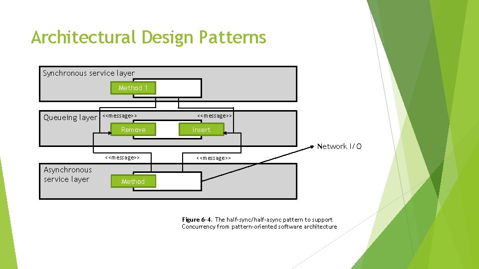 Architectural Design Patterns Synchronous service layer Method 1 Queueing layer <<message>> Remove <<message>> Insert