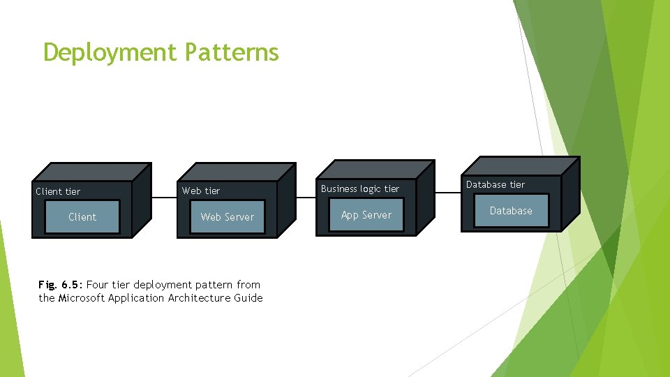 Deployment Patterns Client tier Client Web tier Web Server Fig. 6. 5: Four tier