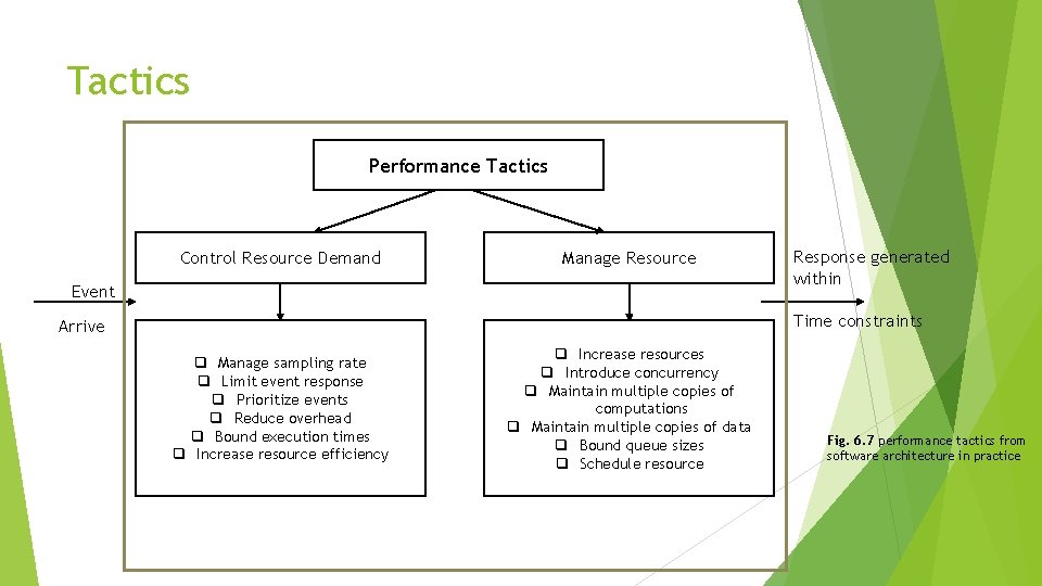 Tactics Performance Tactics Control Resource Demand Manage Resource Event Response generated within Time constraints