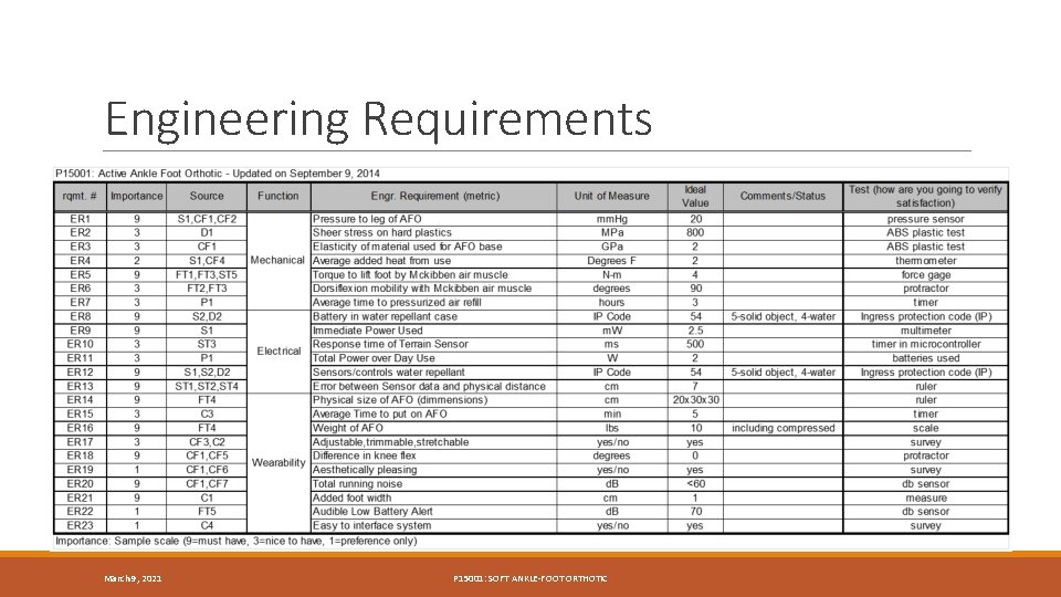 Engineering Requirements March 9, 2021 P 15001: SOFT ANKLE-FOOT ORTHOTIC 