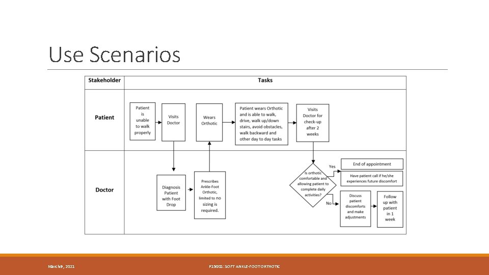 Use Scenarios March 9, 2021 P 15001: SOFT ANKLE-FOOT ORTHOTIC 