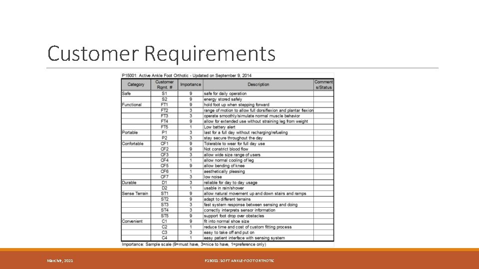 Customer Requirements March 9, 2021 P 15001: SOFT ANKLE-FOOT ORTHOTIC 