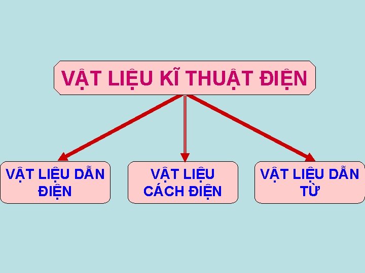 VẬT LIỆU KĨ THUẬT ĐIỆN VẬT LIỆU DẪN ĐIỆN VẬT LIỆU CÁCH ĐIỆN VẬT