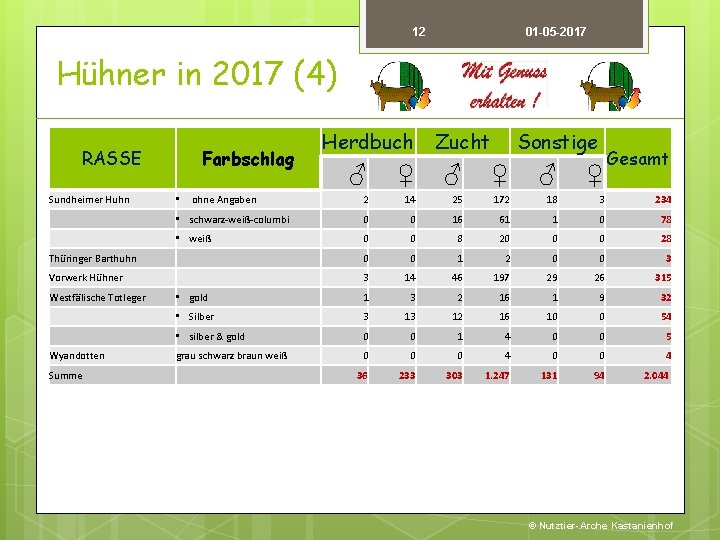 12 01 -05 -2017 Hühner in 2017 (4) RASSE Herdbuch Farbschlag Zucht Sonstige Gesamt