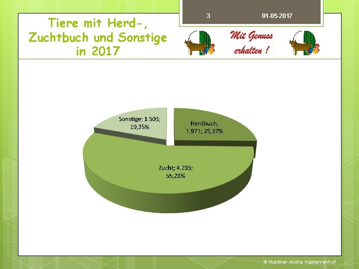 Tiere mit Herd-, Zuchtbuch und Sonstige in 2017 3 01 -05 -2017 © Nutztier-Arche