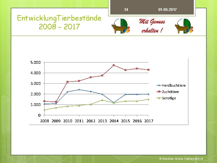 34 01 -05 -2017 Entwicklung. Tierbestände 2008 - 2017 © Nutztier-Arche Kastanienhof 