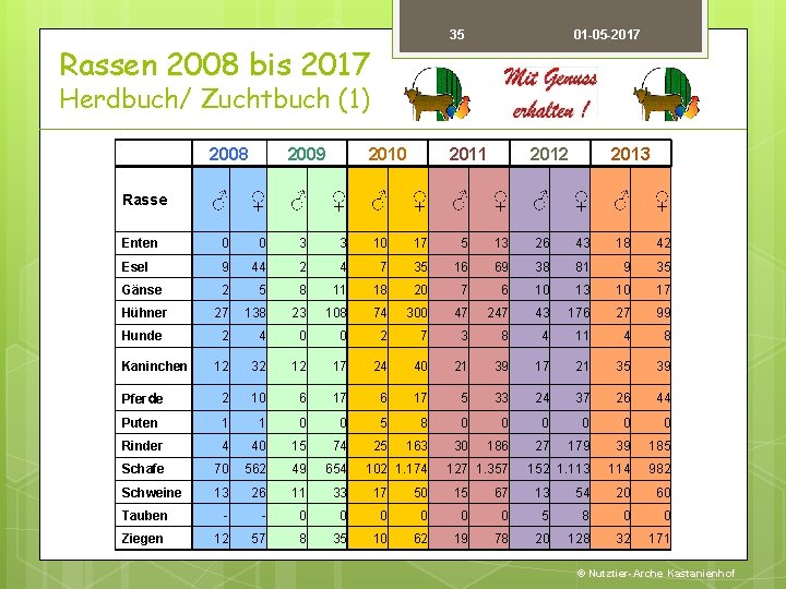 35 Rassen 2008 bis 2017 01 -05 -2017 Herdbuch/ Zuchtbuch (1) Rasse 2008 2009