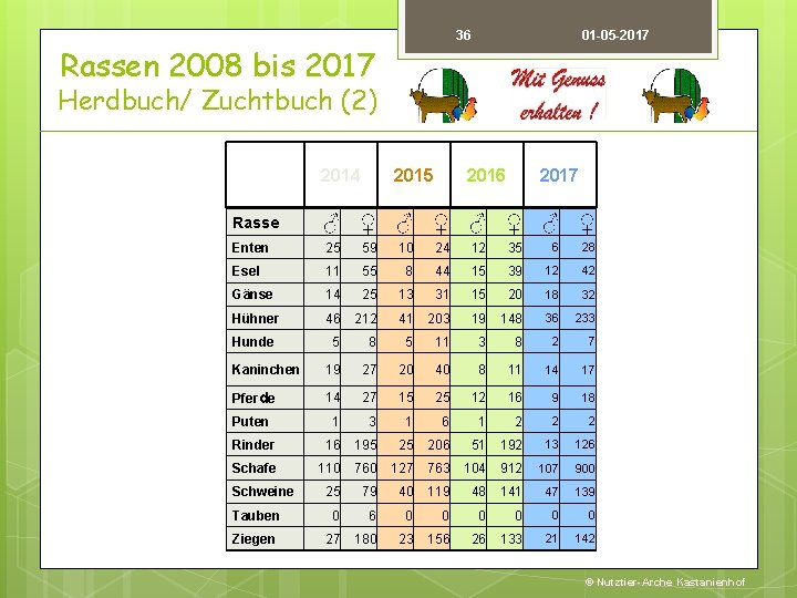 36 Rassen 2008 bis 2017 01 -05 -2017 Herdbuch/ Zuchtbuch (2) 2014 2015 2016