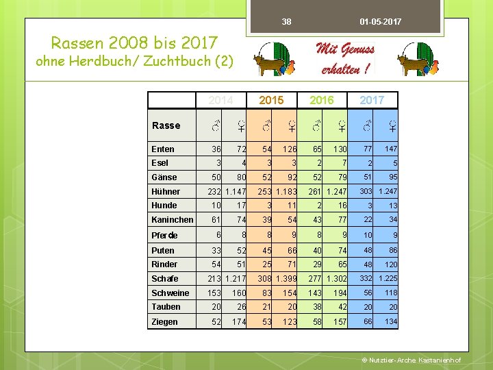 38 01 -05 -2017 Rassen 2008 bis 2017 ohne Herdbuch/ Zuchtbuch (2) 2014 2015