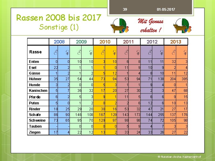 39 Rassen 2008 bis 2017 01 -05 -2017 Sonstige (1) 2008 2009 2010 2011