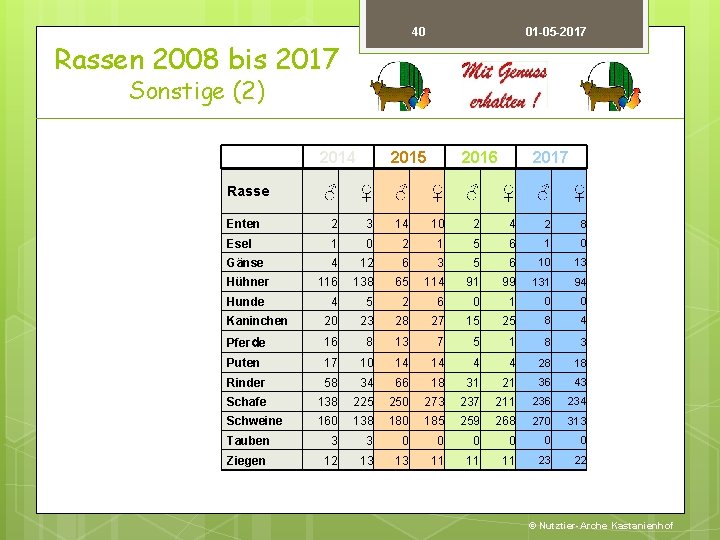 40 Rassen 2008 bis 2017 01 -05 -2017 Sonstige (2) 2014 2015 2016 2017