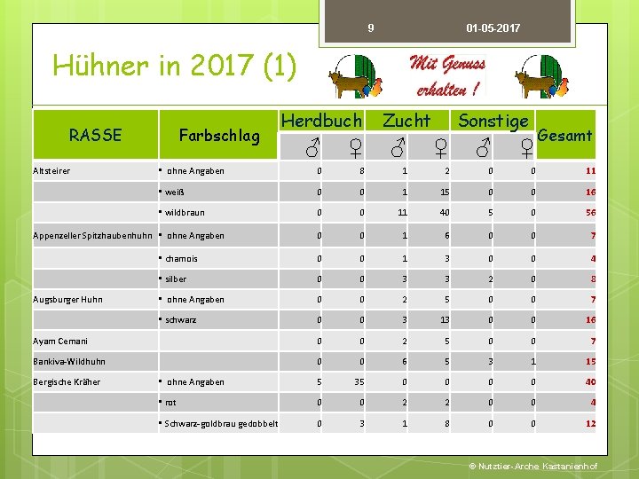 9 01 -05 -2017 Hühner in 2017 (1) RASSE Farbschlag Herdbuch Zucht Sonstige Gesamt