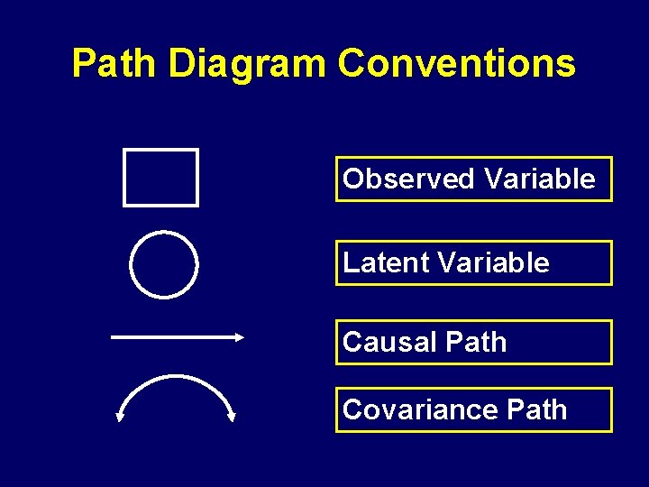 Path Diagram Conventions Observed Variable Latent Variable Causal Path Covariance Path 