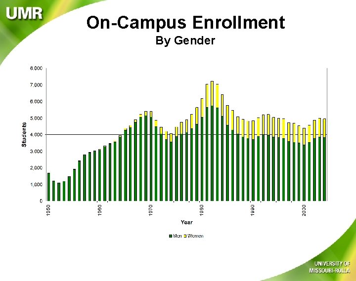 On-Campus Enrollment By Gender 