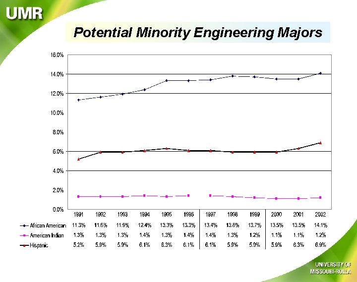 Potential Minority Engineering Majors 