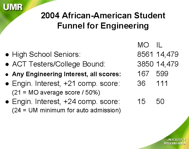 2004 African-American Student Funnel for Engineering l High School Seniors: ACT Testers/College Bound: l