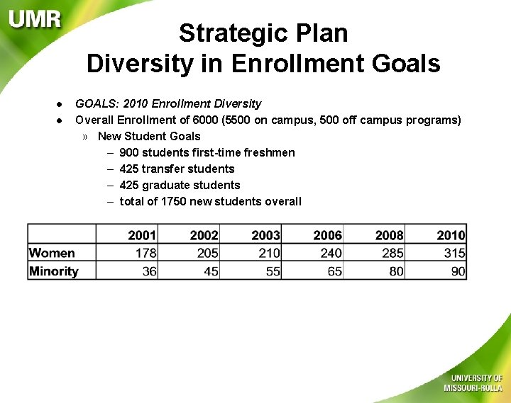 Strategic Plan Diversity in Enrollment Goals l l GOALS: 2010 Enrollment Diversity Overall Enrollment