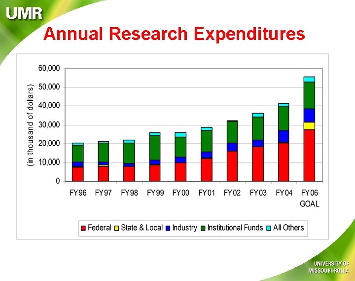 Annual Research Expenditures 