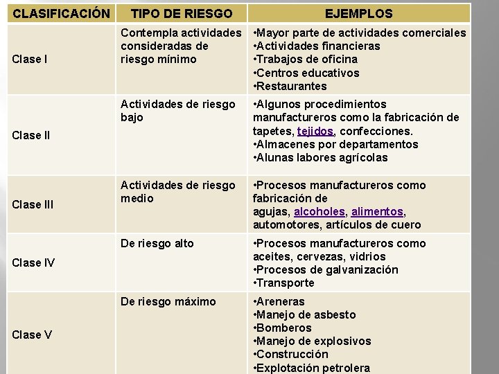 CLASIFICACIÓN Clase I TIPO DE RIESGO Contempla actividades • Mayor parte de actividades comerciales