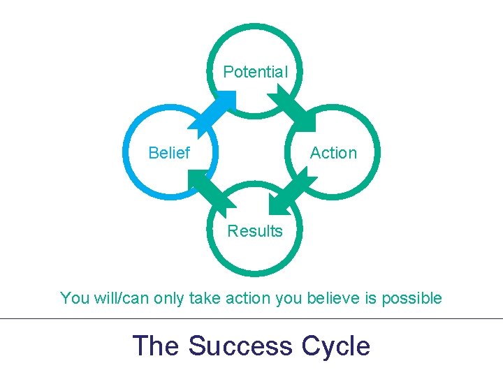 Potential Belief Action Results You will/can only take action you believe is possible The