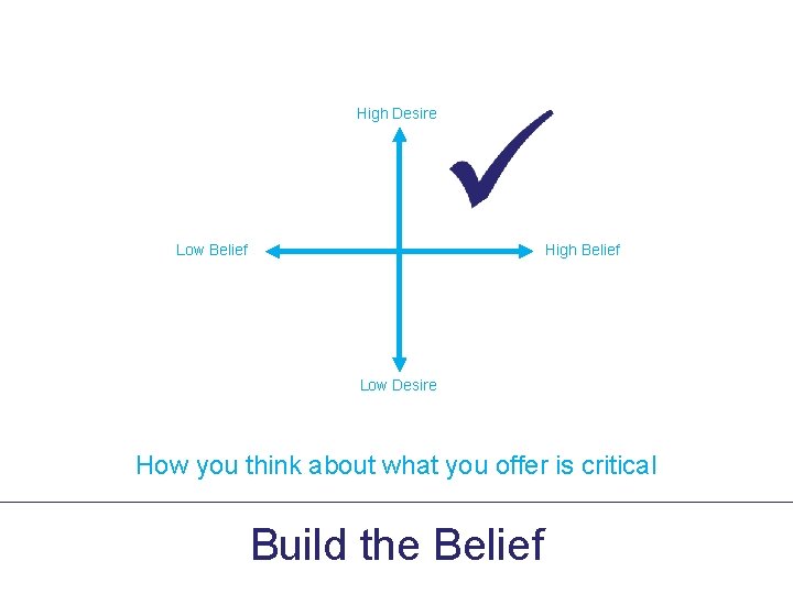 High Desire Low Belief High Belief Low Desire How you think about what you