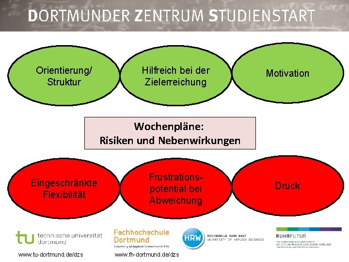 Orientierung/ Struktur Hilfreich bei der Zielerreichung Motivation Wochenpläne: Risiken und Nebenwirkungen Eingeschränkte Flexibilität www.