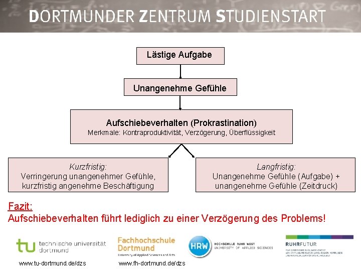 Lästige Aufgabe Unangenehme Gefühle Aufschiebeverhalten (Prokrastination) Merkmale: Kontraproduktivität, Verzögerung, Überflüssigkeit Kurzfristig: Verringerung unangenehmer Gefühle,