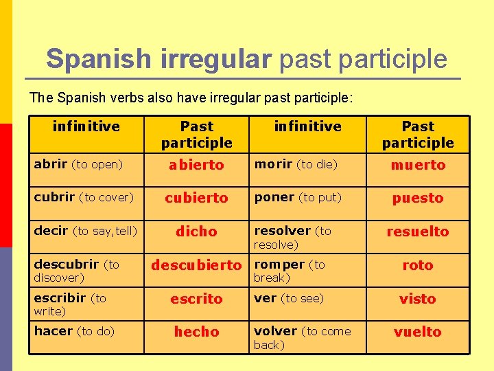 Spanish irregular past participle The Spanish verbs also have irregular past participle: infinitive Past