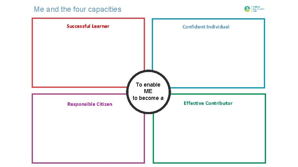 Me and the four capacities Successful Learner Responsible Citizen Confident Individual To enable ME