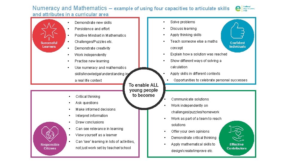 Numeracy and Mathematics – example of using four capacities to articulate skills and attributes