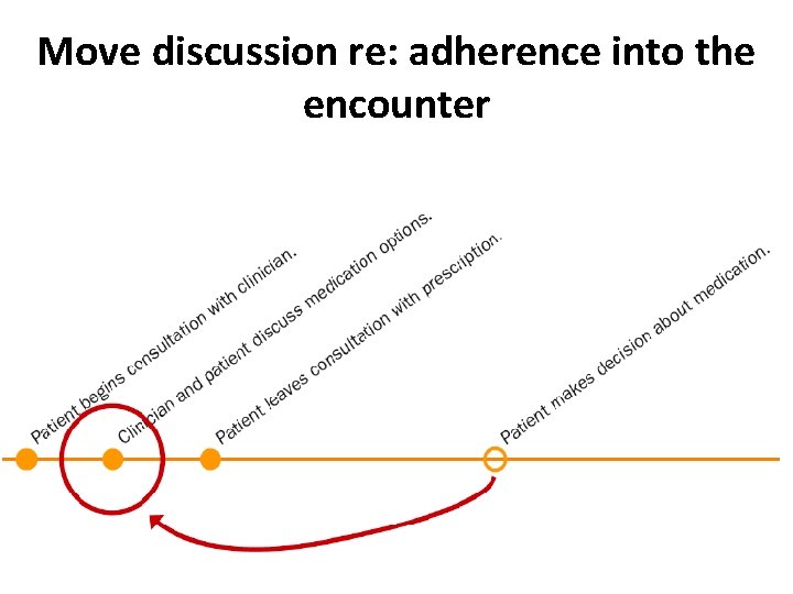 Move discussion re: adherence into the encounter 