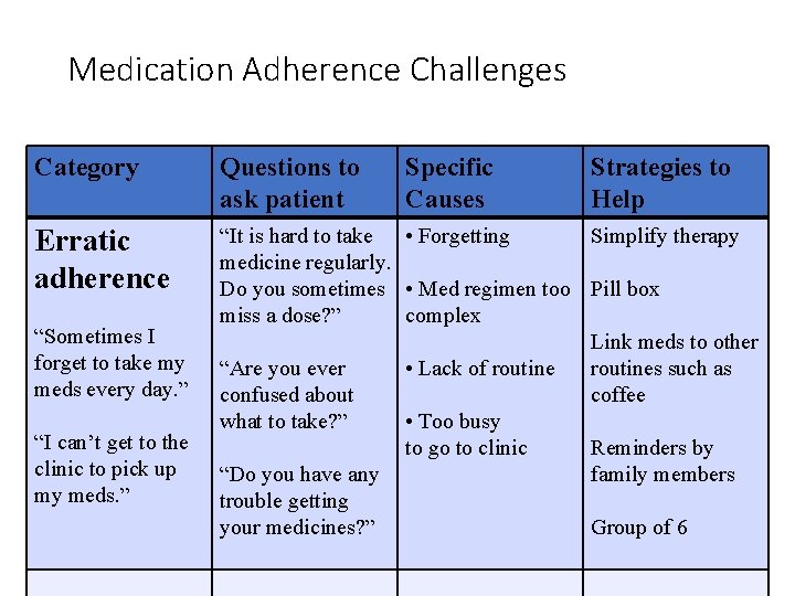 Medication Adherence Challenges Category Questions to ask patient Erratic adherence “It is hard to