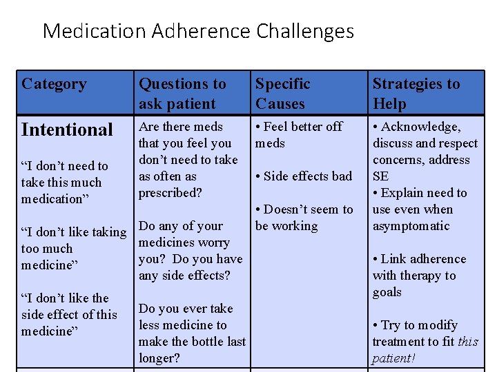 Medication Adherence Challenges Category Questions to ask patient Are there meds that you feel