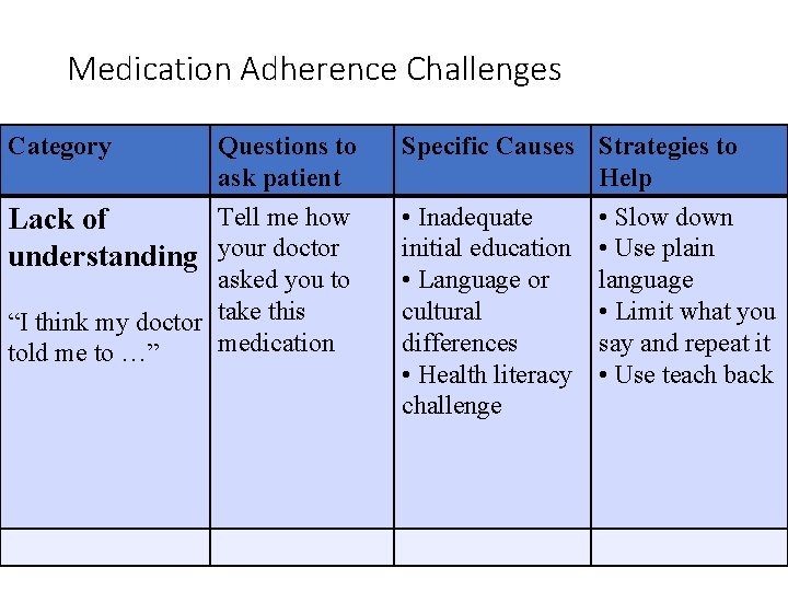 Medication Adherence Challenges Category Questions to ask patient Tell me how Lack of understanding