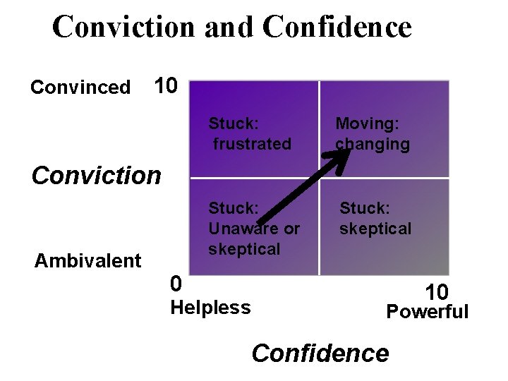 Conviction and Confidence Convinced 10 Stuck: frustrated Moving: changing Stuck: Unaware or skeptical Stuck: