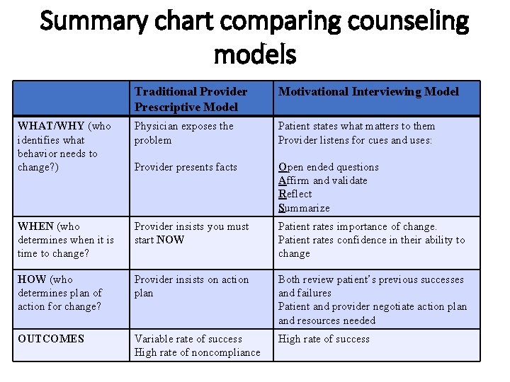 Summary chart comparing counseling models Traditional Provider Prescriptive Model Motivational Interviewing Model WHAT/WHY (who