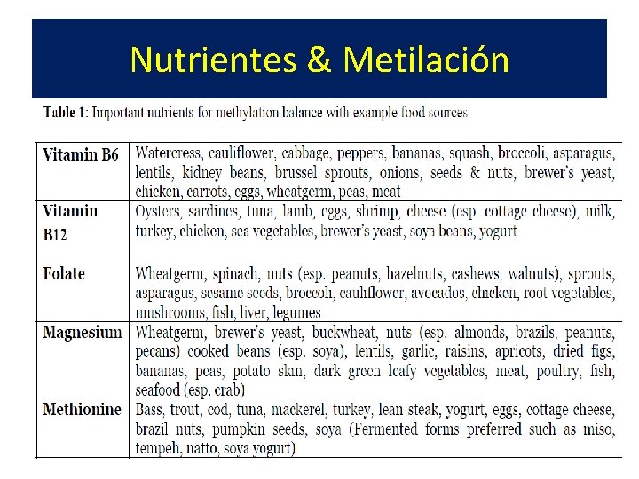 Nutrientes & Metilación 