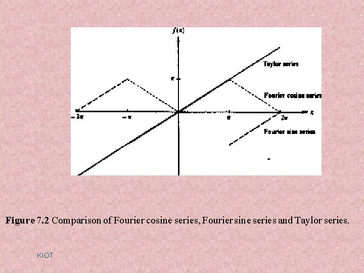 Figure 7. 2 Comparison of Fourier cosine series, Fourier sine series and Taylor series. Figure 7. 2 Comparison of Fourier cosine series, Fourier sine series and Taylor series.