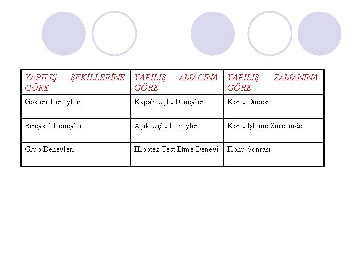 YAPILIŞ GÖRE ŞEKİLLERİNE YAPILIŞ GÖRE AMACINA YAPILIŞ GÖRE ZAMANINA Gösteri Deneyleri Kapalı Uçlu Deneyler