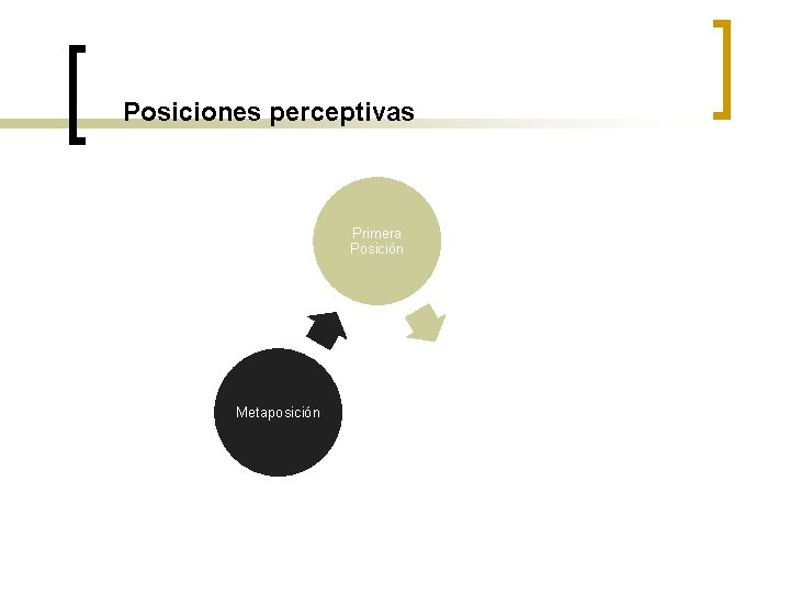 Posiciones perceptivas Primera Posición Metaposición Segunda Posición 