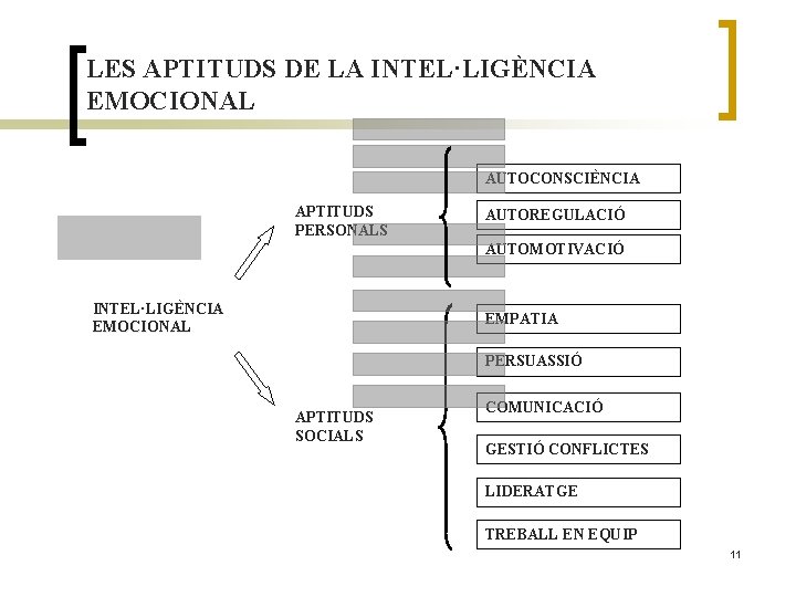 LES APTITUDS DE LA INTEL·LIGÈNCIA EMOCIONAL AUTOCONSCIÈNCIA APTITUDS PERSONALS AUTOREGULACIÓ AUTOMOTIVACIÓ INTEL·LIGÈNCIA EMOCIONAL EMPATIA